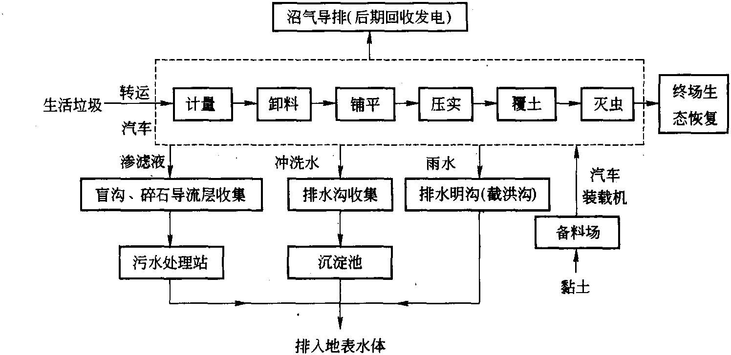 填埋的方法和步骤